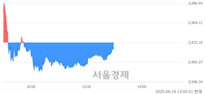 오후 1:00 현재 코스피는 39:61으로 매수우위, 매수강세 업종은 의약품업(0.97%↓)