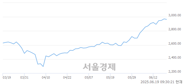 오전 9:30 현재 코스피는 37:63으로 매수우위, 매수강세 업종은 종이목재업(0.20%↑)