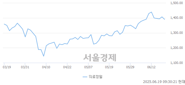 오전 9:30 현재 코스피는 37:63으로 매수우위, 매수강세 업종은 종이목재업(0.20%↑)