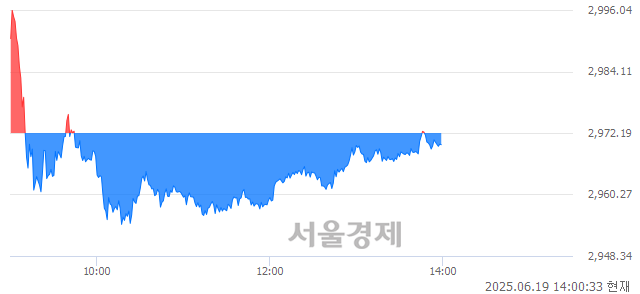 오후 2:00 현재 코스피는 38:62으로 매수우위, 매수강세 업종은 의약품업(0.97%↓)