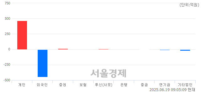 [개장 시황] 코스닥 783.29.. 개인의 순매수에 상승 출발 (▲3.56, +0.46%)