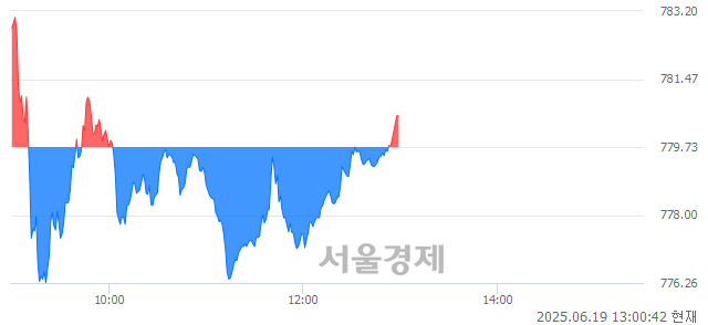오후 1:00 현재 코스닥은 45:55으로 매수우위, 매도강세 업종은 통신업(7.48%↑)