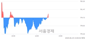 오후 1:00 현재 코스닥은 45:55으로 매수우위, 매도강세 업종은 통신업(7.48%↑)