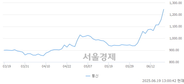 오후 1:00 현재 코스닥은 45:55으로 매수우위, 매도강세 업종은 통신업(7.48%↑)
