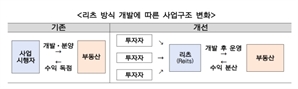 3기 신도시·용산국제업무지구에 리츠 적용…주민 투자 받는다