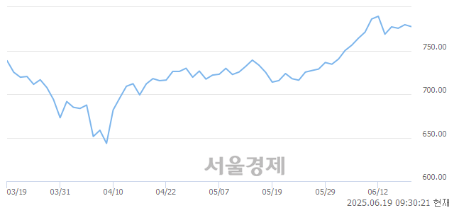 오전 9:30 현재 코스닥은 44:56으로 매수우위, 매수강세 업종은 운송업(1.38%↓)