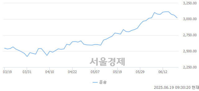 오전 9:30 현재 코스닥은 44:56으로 매수우위, 매수강세 업종은 운송업(1.38%↓)