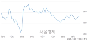 <코>스튜디오미르, 상한가 진입.. +29.94% ↑