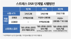 DSR 3단계 시행 임박에 장기일반민간임대주택 관심 커져