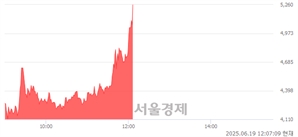<코>미투온, 상한가 진입.. +29.88% ↑