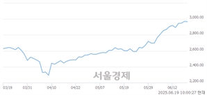오전 10:00 현재 코스피는 37:63으로 매수우위, 매수강세 업종은 전기가스업(1.20%↓)
