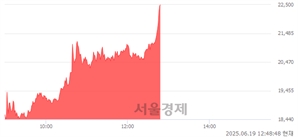 <유>신세계 I&C, 상한가 진입.. +29.97% ↑