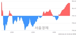 [마감 시황] 개인과 기관의 동반 매수세.. 코스닥 782.51(▲2.78, +0.36%) 상승 마감