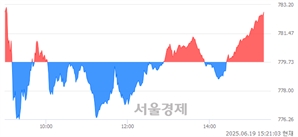 오후 3:20 현재 코스닥은 42:58으로 매수우위, 매도강세 업종은 오락·문화업(1.41%↑)