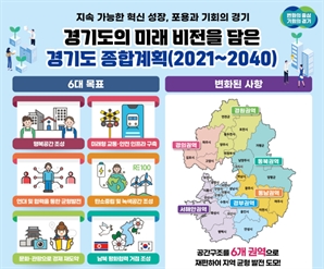 경기도, 2040년 인구 목표 1479만명…종합계획 확정