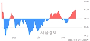 오후 3:01 현재 코스닥은 44:56으로 매수우위, 매도강세 업종은 오락·문화업(1.24%↑)