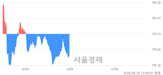 [정오 시황] 코스닥 777.53, 하락세(▼2.20, -0.28%) 반전