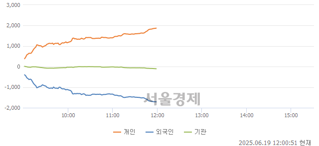 [정오 시황] 코스닥 777.53, 하락세(▼2.20, -0.28%) 반전