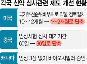 中 "임상 심사기간 절반" 하루만에…美 "최대 1년→1개월" 맞불