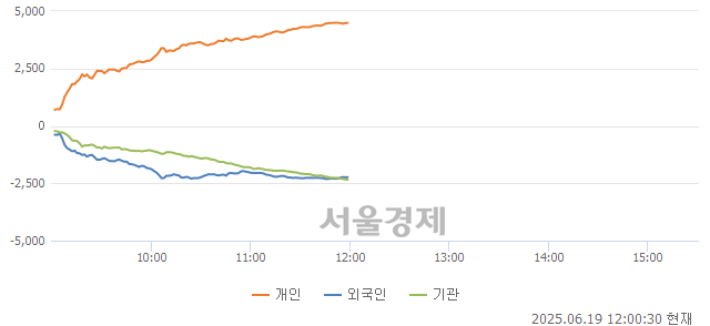 [정오 시황] 코스피 2960.36, 하락세(▼11.83, -0.40%) 반전
