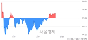 오후 1:30 현재 코스닥은 44:56으로 매수우위, 매도강세 업종은 통신업(7.44%↑)