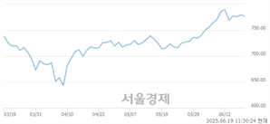 오전 11:30 현재 코스닥은 43:57으로 매수우위, 매수강세 업종은 운송업(1.16%↓)