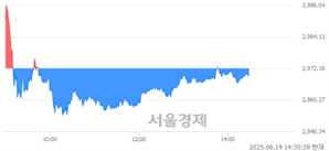 오후 2:30 현재 코스피는 38:62으로 매수우위, 매수강세 업종은 의약품업(0.84%↓)