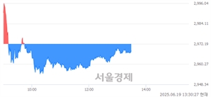 오후 1:30 현재 코스피는 39:61으로 매수우위, 매수강세 업종은 의약품업(0.94%↓)