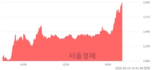 <코>오르비텍, 상한가 진입.. +29.87% ↑