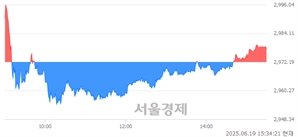 [마감 시황] 개인 매수 우위.. 코스피 2977.74(▲5.55, +0.19%) 상승 마감