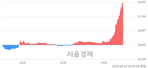 <코>우진엔텍, 상한가 진입.. +29.82% ↑