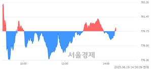 오후 2:30 현재 코스닥은 44:56으로 매수우위, 매도강세 업종은 오락·문화업(1.28%↑)