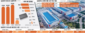 삼성, 차세대 D램 수율 개선되자 즉각 설비 투자…HBM4 양산도 청신호