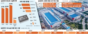 삼성, 차세대 D램 수율 개선되자 즉각 설비 투자…HBM4 양산도 청신호