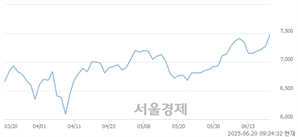 <유>한국화장품, 상한가 진입.. +29.95% ↑