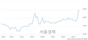 <코>위드텍, 상한가 진입.. +29.92% ↑