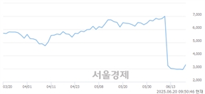 <코>닷밀, 상한가 진입.. +29.98% ↑