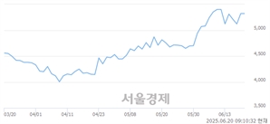 <유>두산퓨얼셀1우, 상한가 진입.. +29.89% ↑