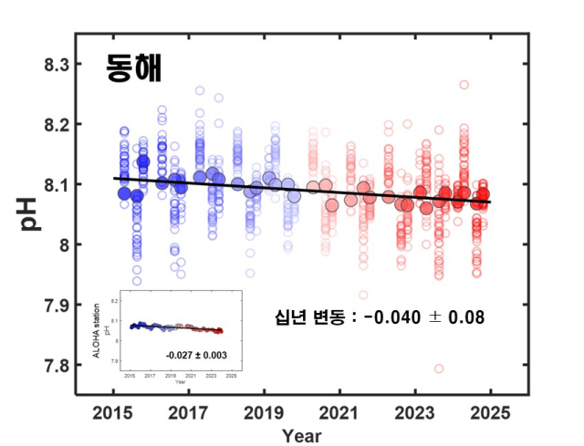 동해 평균 수소이온농도(pH) 10년 변화. 사진제공=국립수산과학원