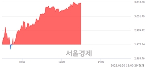 오후 1:00 현재 코스피는 44:56으로 매수우위, 매도강세 업종은 섬유의복업(0.52%↓)