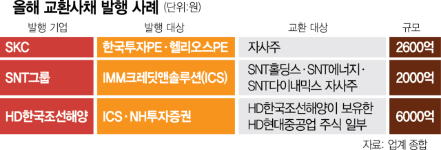 자사주 소각 의무화 조짐에…대안 떠오른 '교환사채' [시그널]