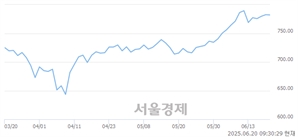 오전 9:30 현재 코스닥은 42:58으로 매수우위, 매수강세 업종은 운송업(1.75%↓)