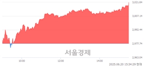 [마감 시황]  외국인과 기관의 동반 매수세.. 코스피 3021.84(▲44.10, +1.48%) 상승 마감