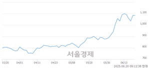 <코>바른손, 상한가 진입.. +29.95% ↑