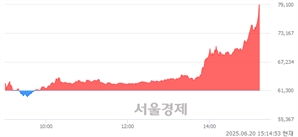 <유>카카오페이, 상한가 진입.. +29.85% ↑