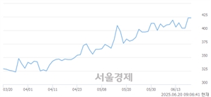 <코>대창솔루션, 상한가 진입.. +29.79% ↑