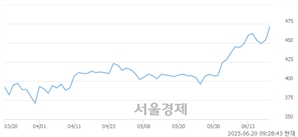 <코>바른손이앤에이, 상한가 진입.. +29.96% ↑
