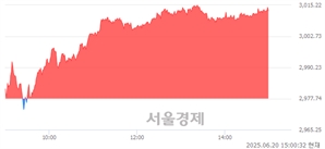 오후 3:00 현재 코스피는 43:57으로 매수우위, 매도강세 업종은 통신업(0.84%↑)