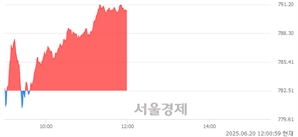 [정오 시황] 코스닥 790.78, 상승세(▲8.27, +1.06%) 지속