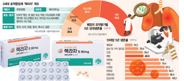 전신 20곳에 퍼진 폐암…“표적항암제 복용 6개월 만에 사라져”[메디컬 인사이드]
